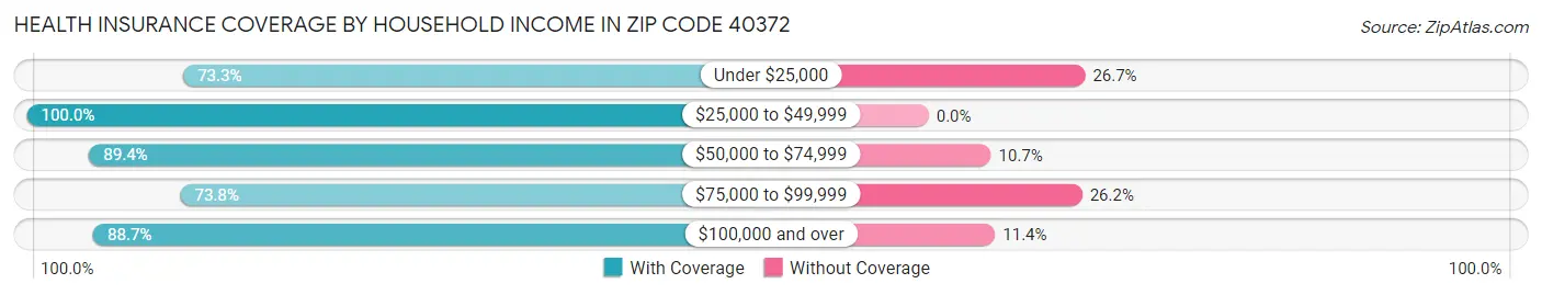 Health Insurance Coverage by Household Income in Zip Code 40372