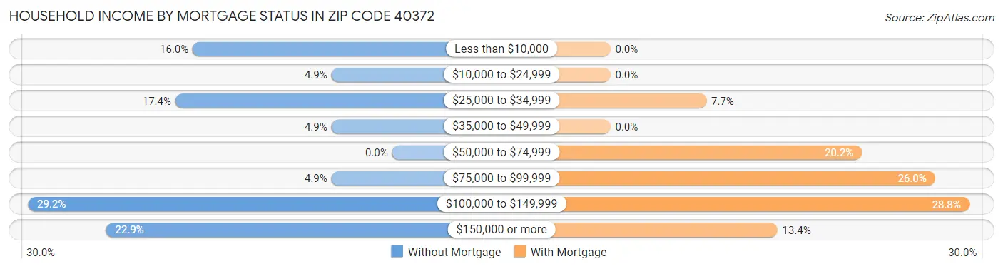 Household Income by Mortgage Status in Zip Code 40372
