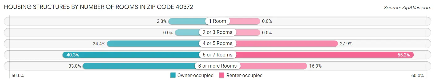 Housing Structures by Number of Rooms in Zip Code 40372