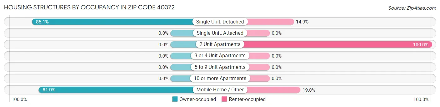 Housing Structures by Occupancy in Zip Code 40372