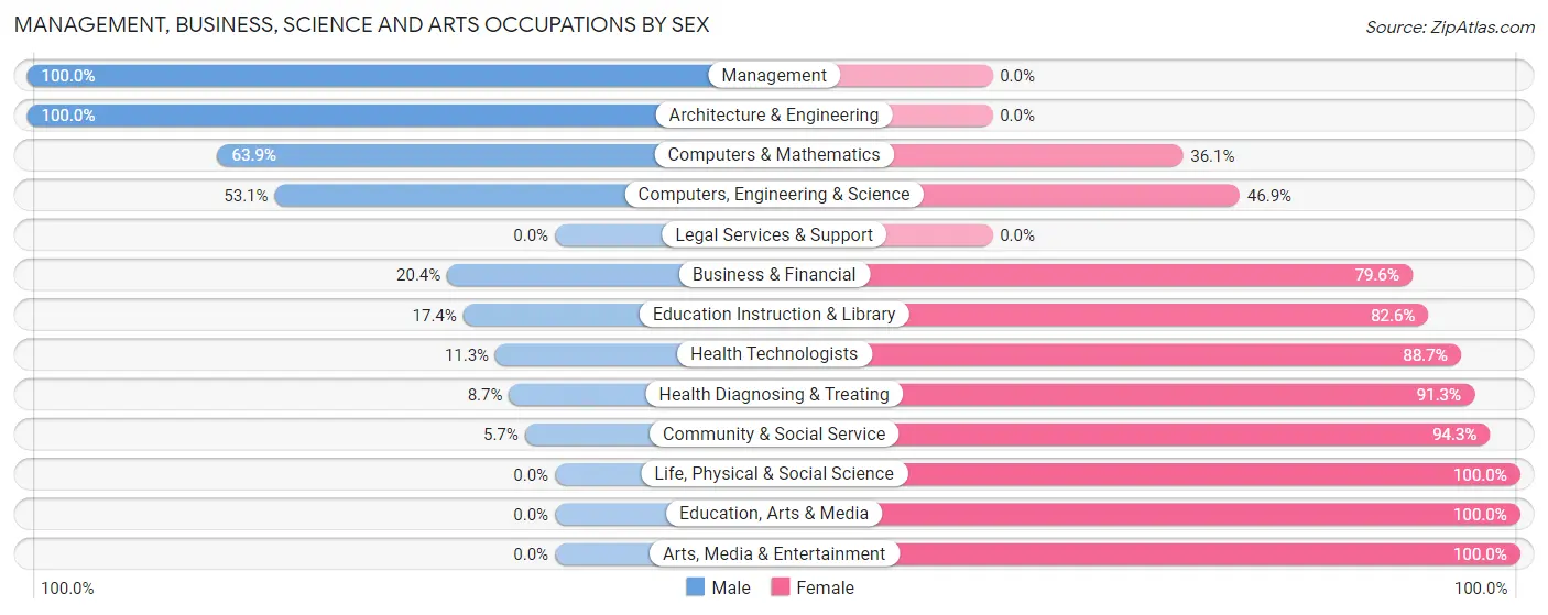 Management, Business, Science and Arts Occupations by Sex in Zip Code 40372