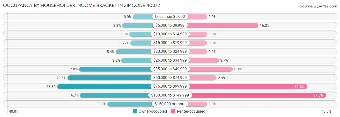 Occupancy by Householder Income Bracket in Zip Code 40372