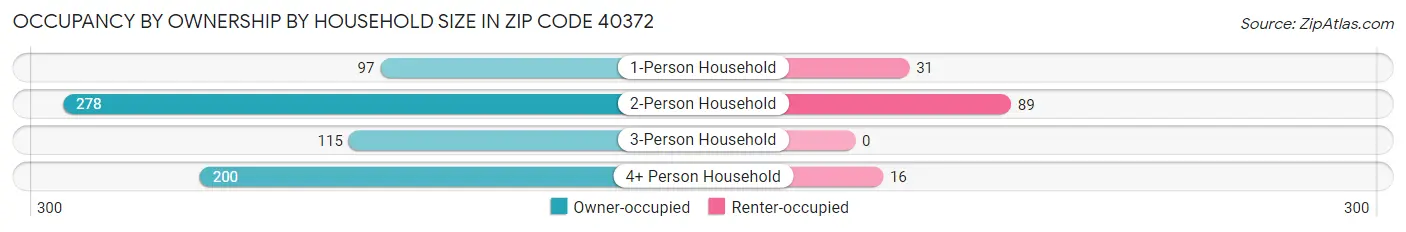 Occupancy by Ownership by Household Size in Zip Code 40372