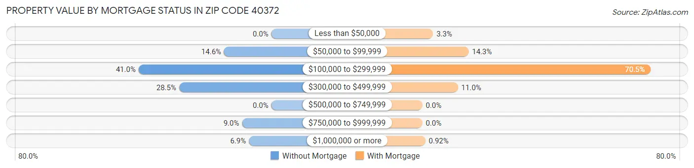 Property Value by Mortgage Status in Zip Code 40372