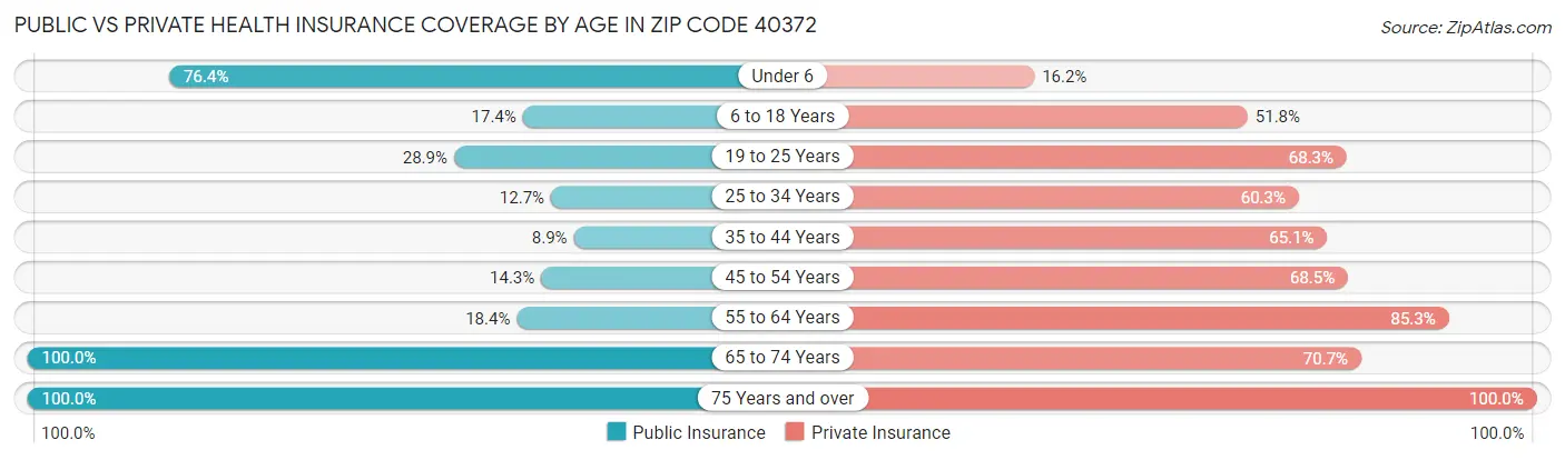 Public vs Private Health Insurance Coverage by Age in Zip Code 40372