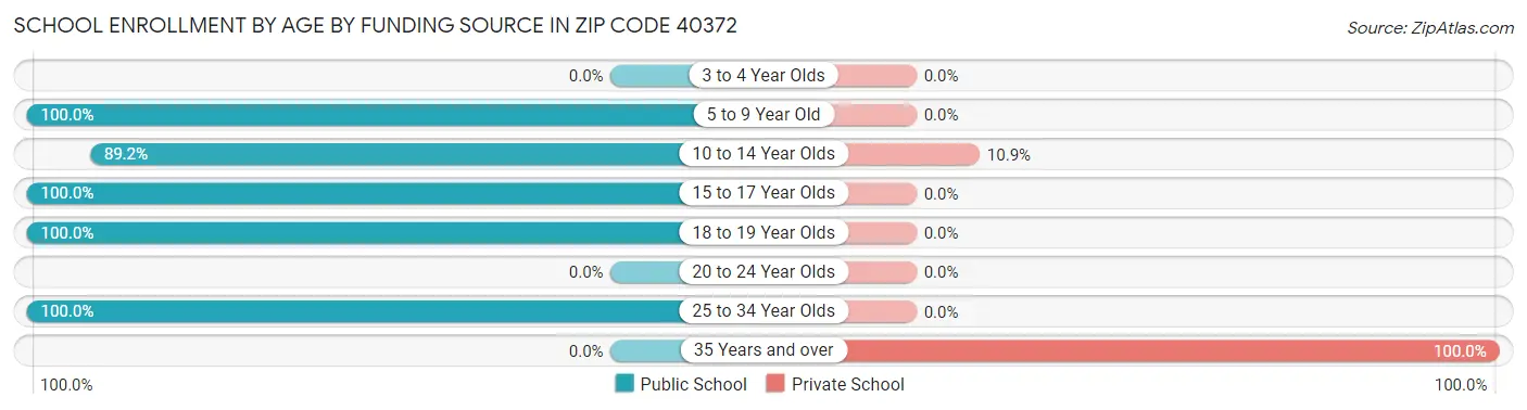 School Enrollment by Age by Funding Source in Zip Code 40372