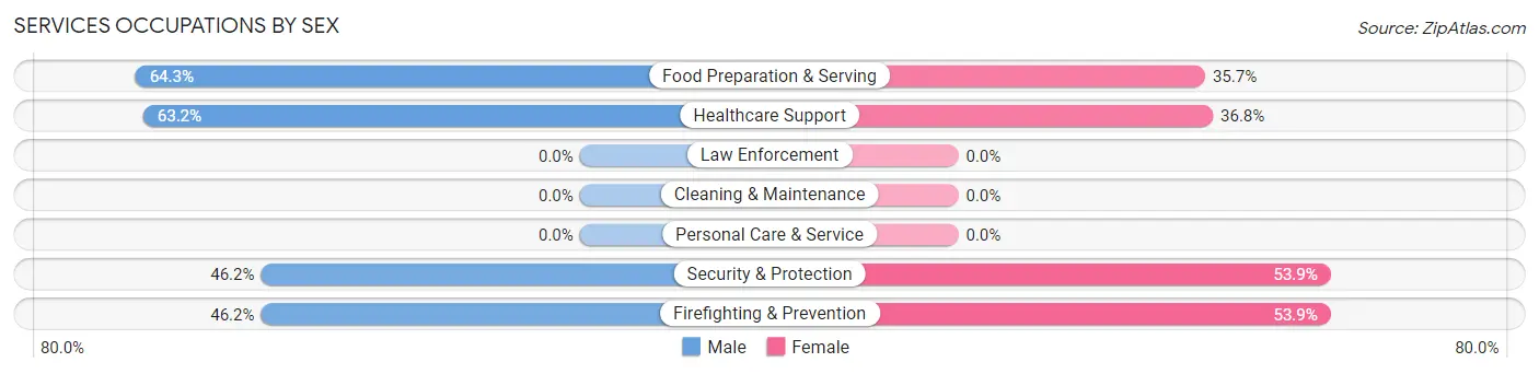 Services Occupations by Sex in Zip Code 40372