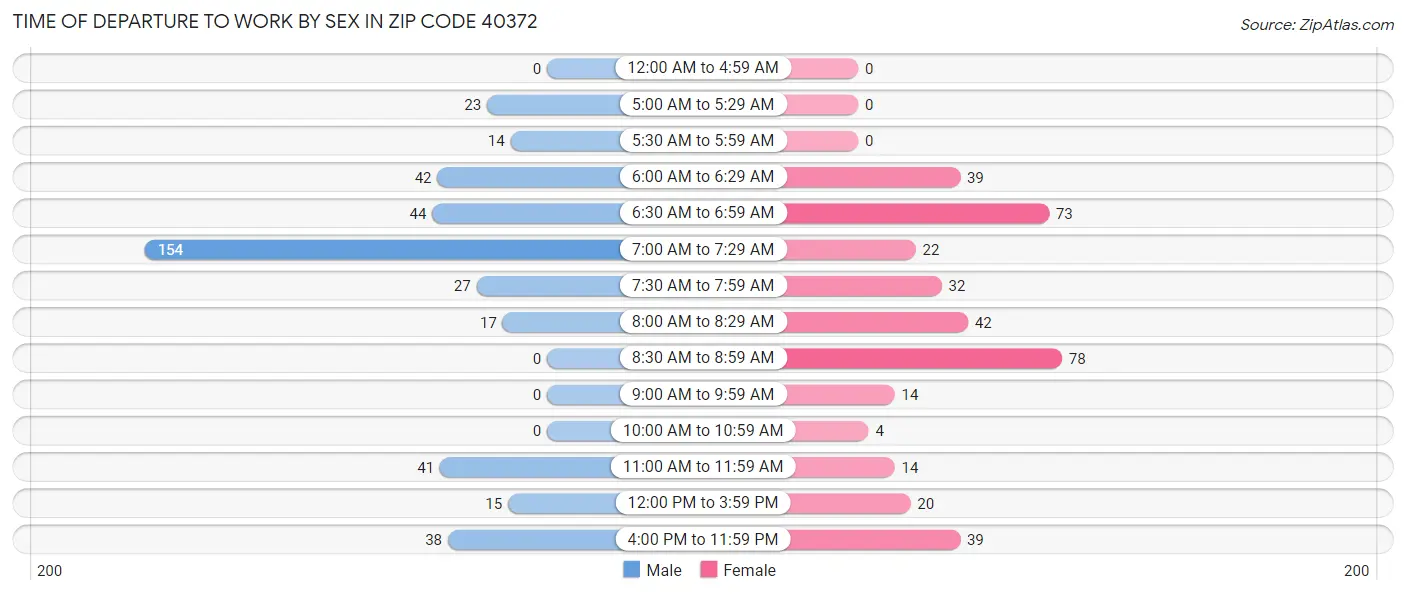 Time of Departure to Work by Sex in Zip Code 40372