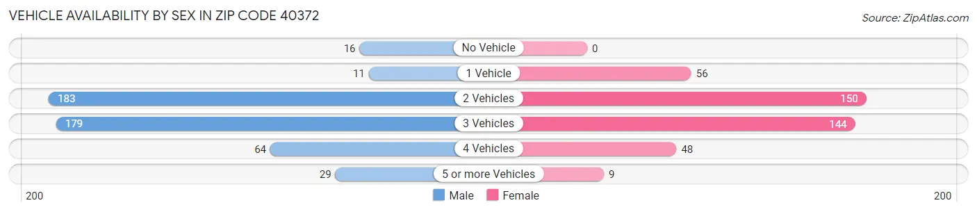 Vehicle Availability by Sex in Zip Code 40372