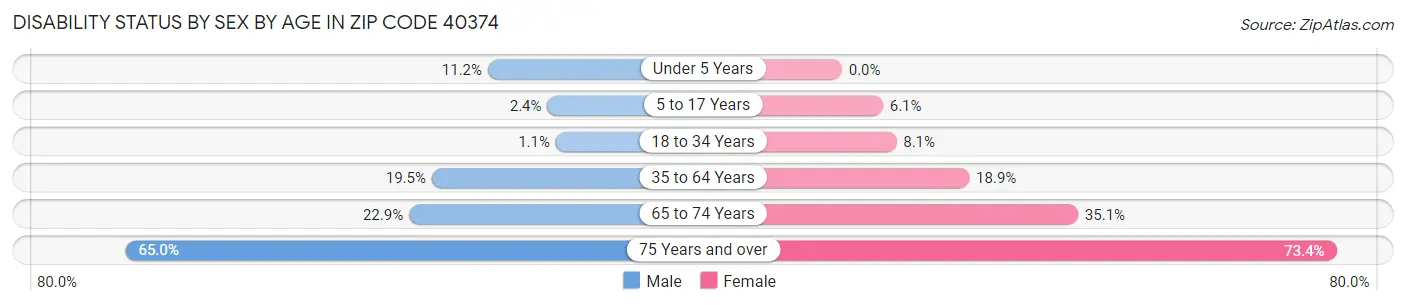 Disability Status by Sex by Age in Zip Code 40374