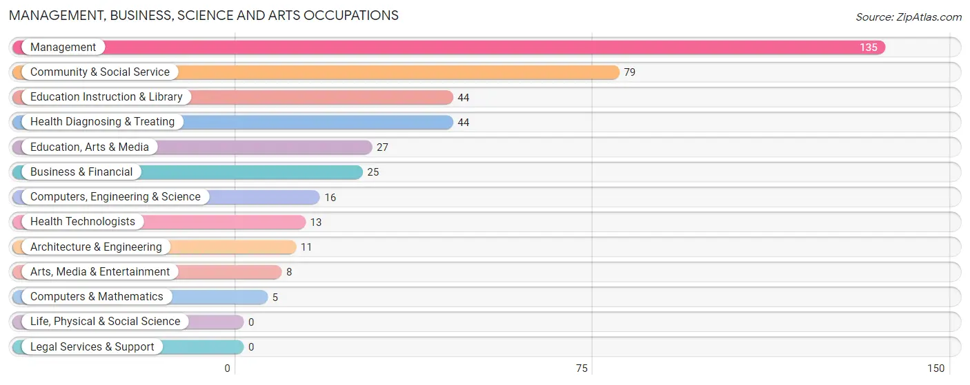 Management, Business, Science and Arts Occupations in Zip Code 40374