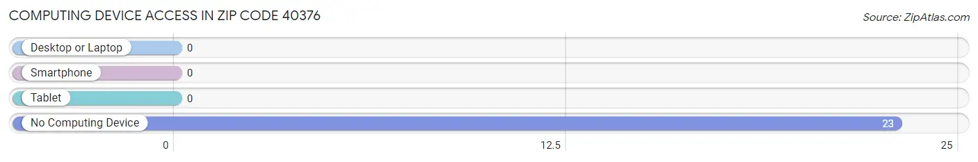 Computing Device Access in Zip Code 40376