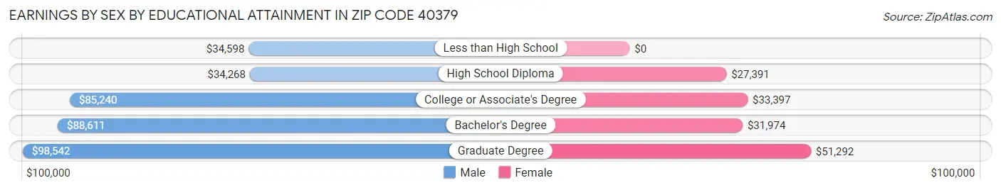 Earnings by Sex by Educational Attainment in Zip Code 40379