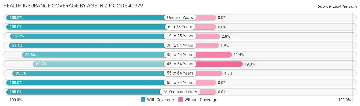 Health Insurance Coverage by Age in Zip Code 40379