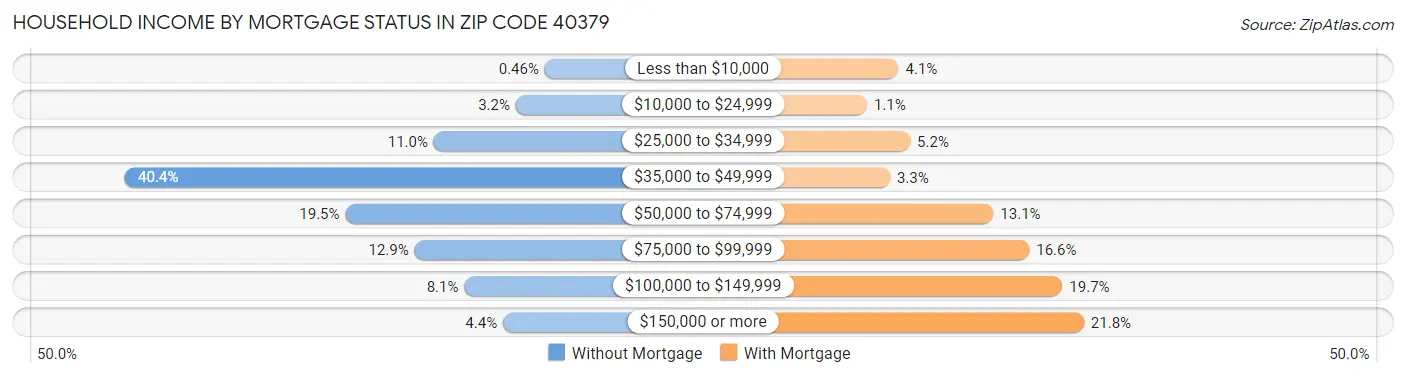 Household Income by Mortgage Status in Zip Code 40379