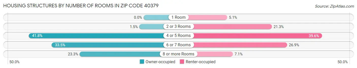 Housing Structures by Number of Rooms in Zip Code 40379