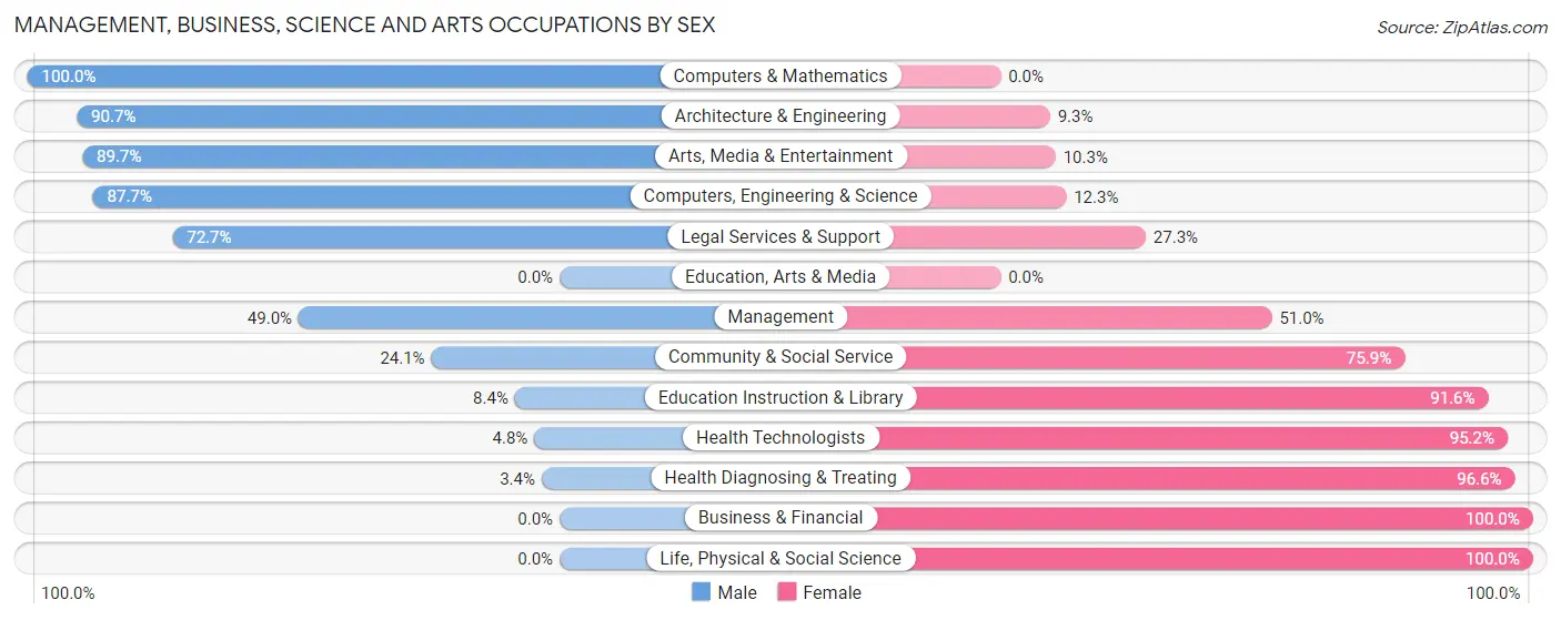 Management, Business, Science and Arts Occupations by Sex in Zip Code 40379