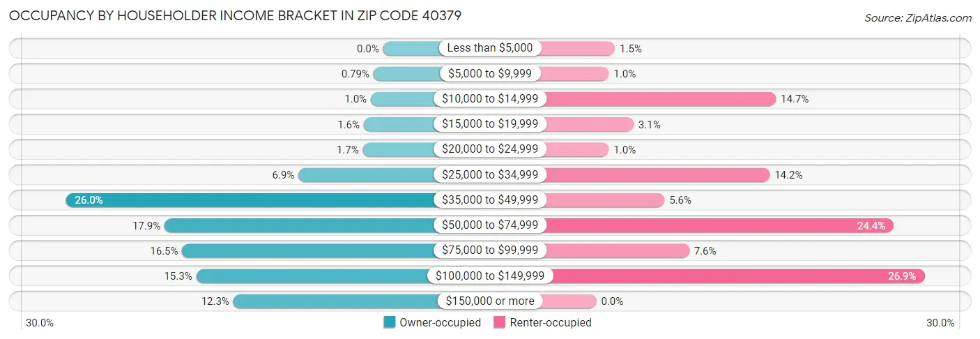 Occupancy by Householder Income Bracket in Zip Code 40379