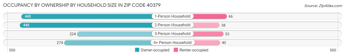 Occupancy by Ownership by Household Size in Zip Code 40379