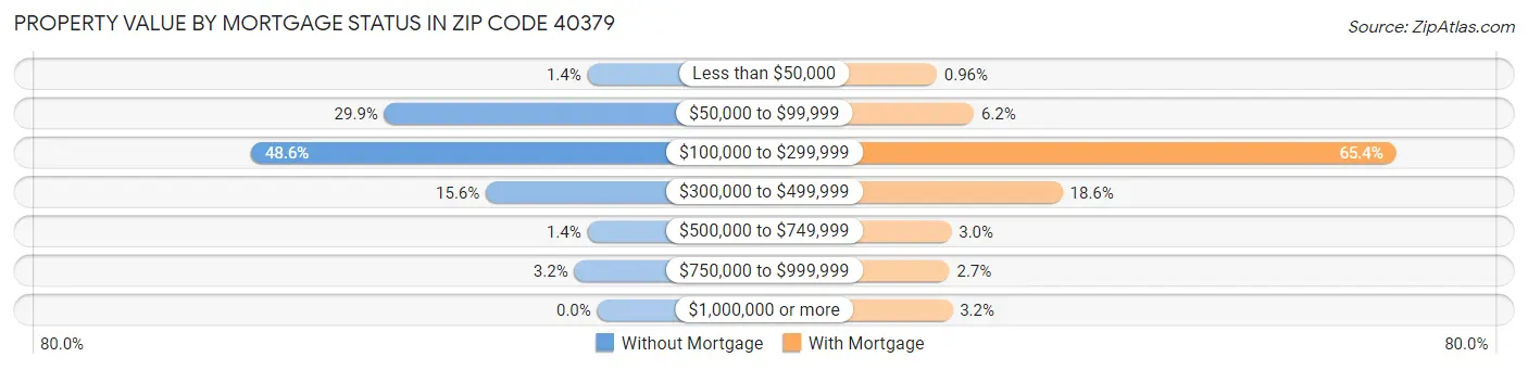 Property Value by Mortgage Status in Zip Code 40379