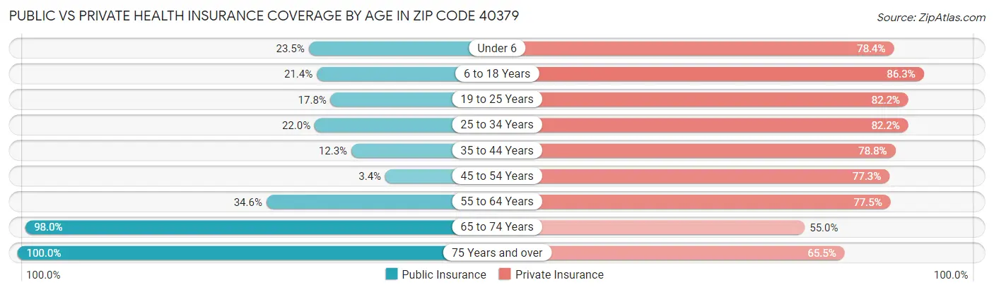 Public vs Private Health Insurance Coverage by Age in Zip Code 40379