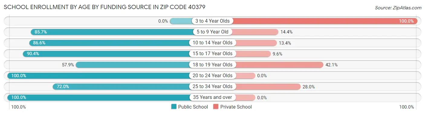 School Enrollment by Age by Funding Source in Zip Code 40379