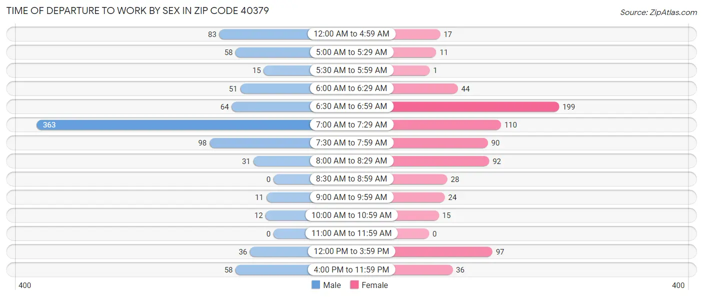 Time of Departure to Work by Sex in Zip Code 40379