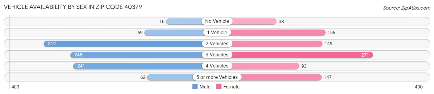 Vehicle Availability by Sex in Zip Code 40379