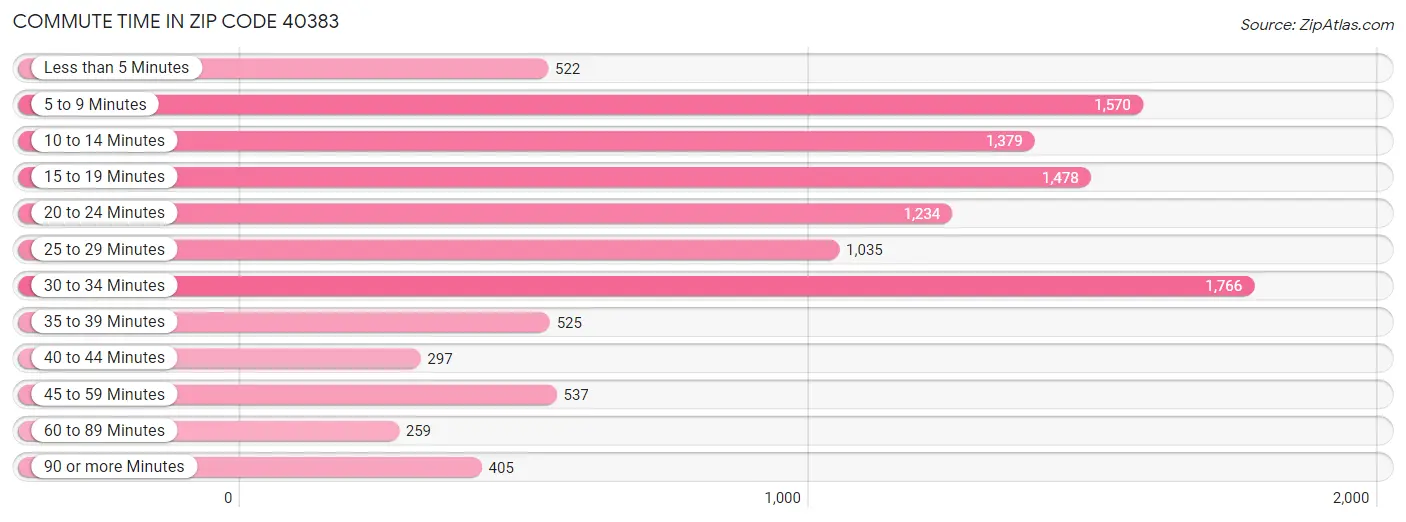 Commute Time in Zip Code 40383