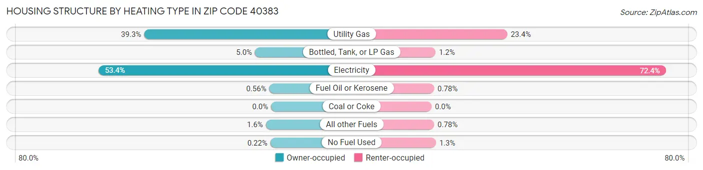 Housing Structure by Heating Type in Zip Code 40383