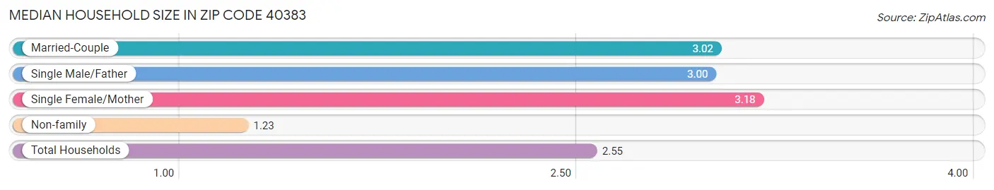 Median Household Size in Zip Code 40383