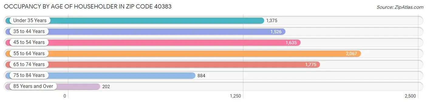 Occupancy by Age of Householder in Zip Code 40383