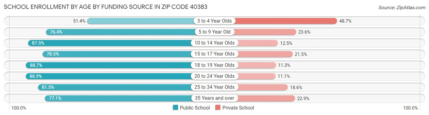School Enrollment by Age by Funding Source in Zip Code 40383
