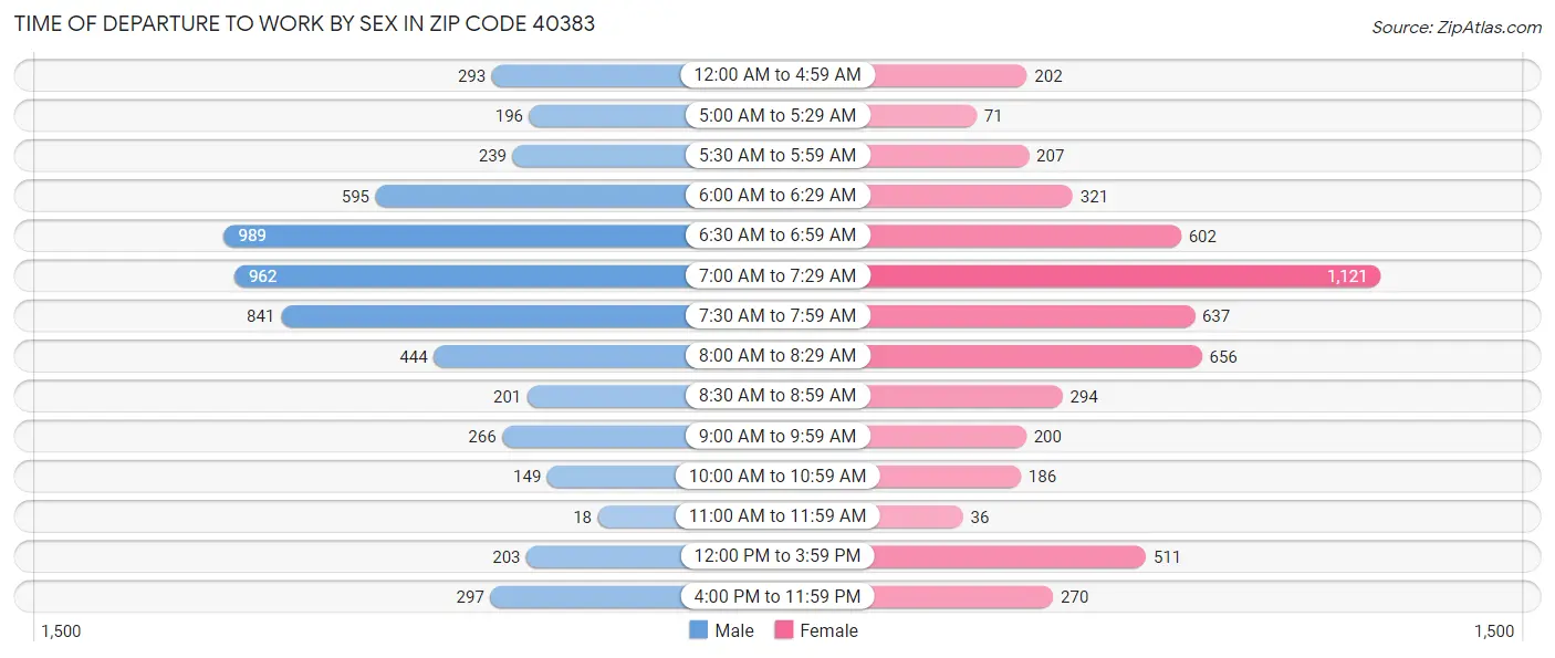 Time of Departure to Work by Sex in Zip Code 40383