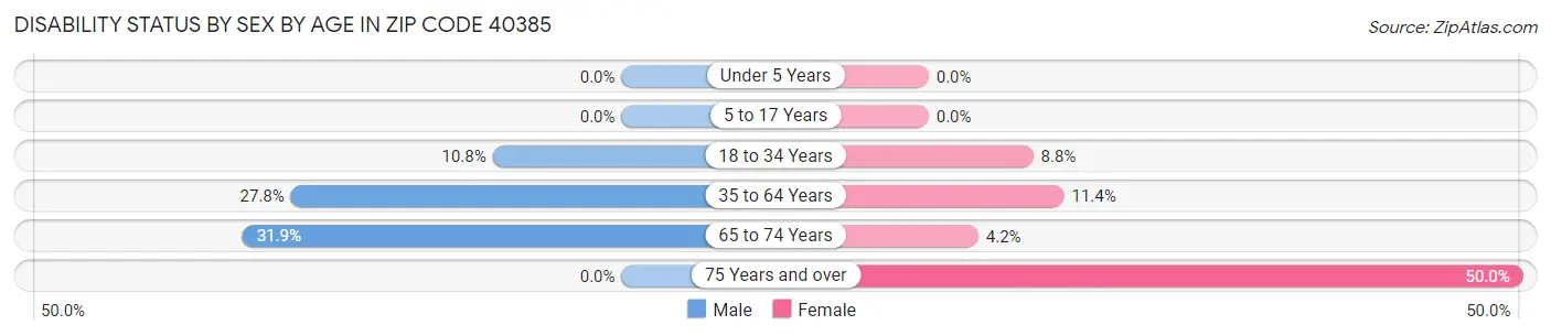 Disability Status by Sex by Age in Zip Code 40385