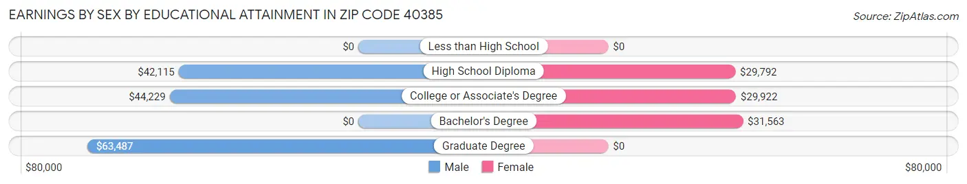 Earnings by Sex by Educational Attainment in Zip Code 40385