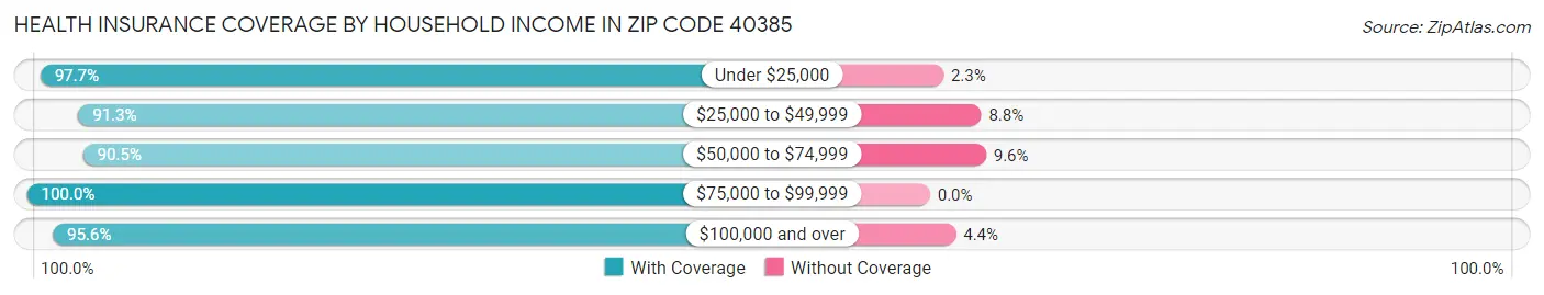 Health Insurance Coverage by Household Income in Zip Code 40385
