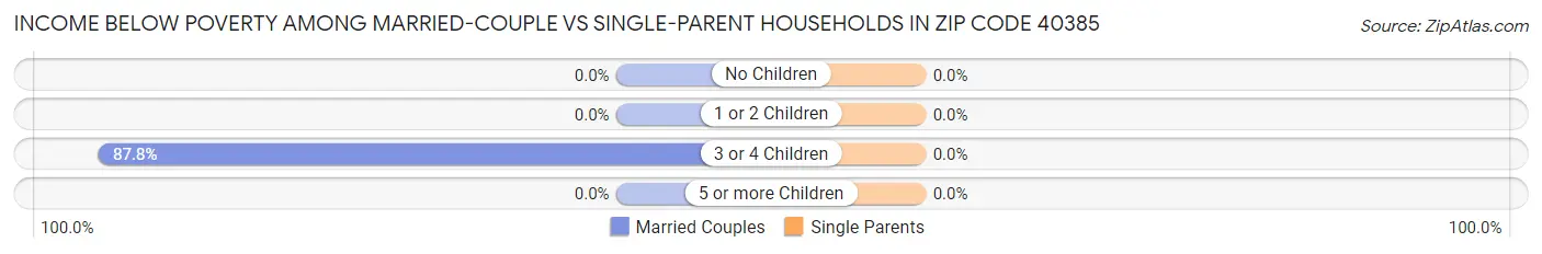Income Below Poverty Among Married-Couple vs Single-Parent Households in Zip Code 40385