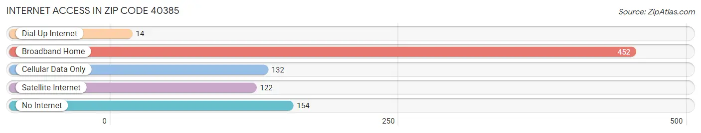 Internet Access in Zip Code 40385