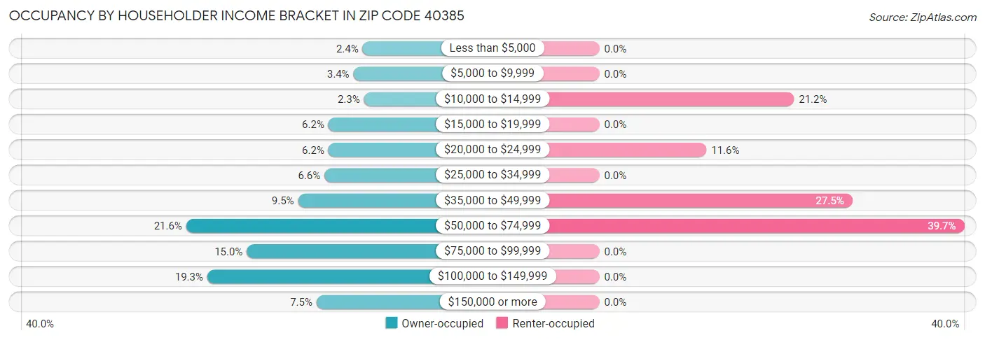 Occupancy by Householder Income Bracket in Zip Code 40385