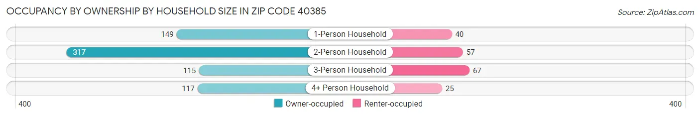 Occupancy by Ownership by Household Size in Zip Code 40385