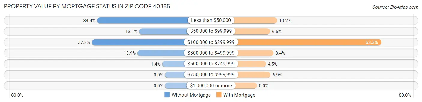 Property Value by Mortgage Status in Zip Code 40385