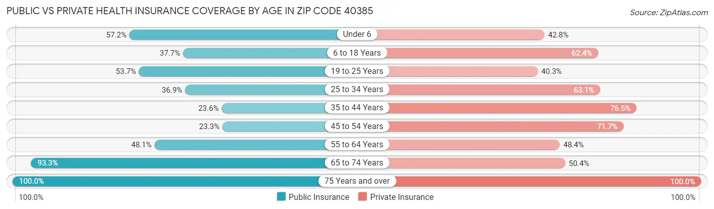 Public vs Private Health Insurance Coverage by Age in Zip Code 40385