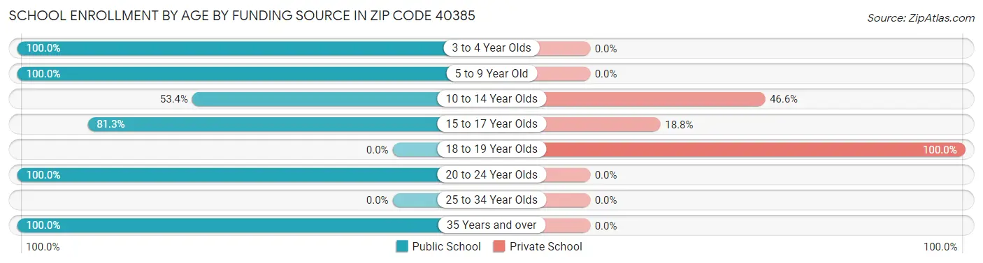 School Enrollment by Age by Funding Source in Zip Code 40385