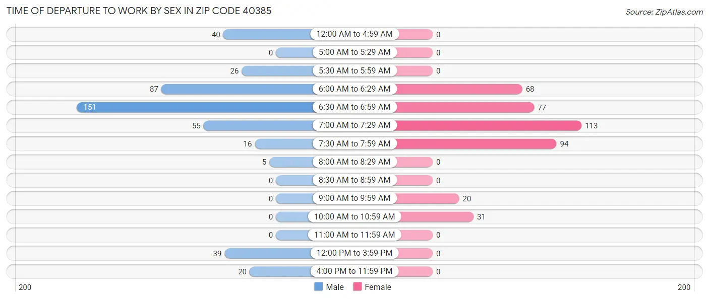 Time of Departure to Work by Sex in Zip Code 40385