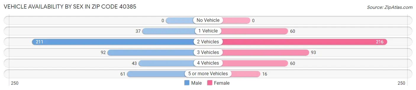 Vehicle Availability by Sex in Zip Code 40385