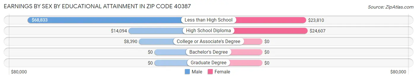 Earnings by Sex by Educational Attainment in Zip Code 40387