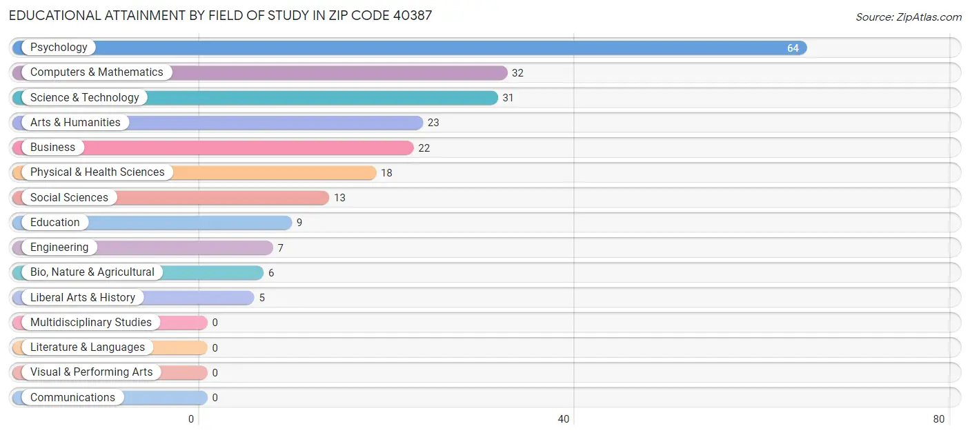 Educational Attainment by Field of Study in Zip Code 40387
