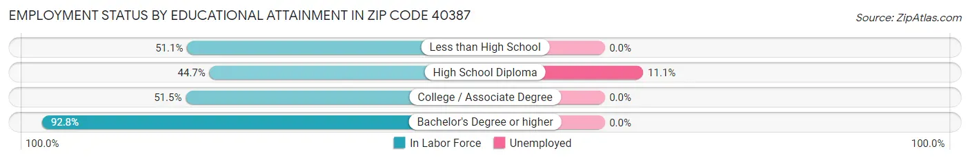 Employment Status by Educational Attainment in Zip Code 40387