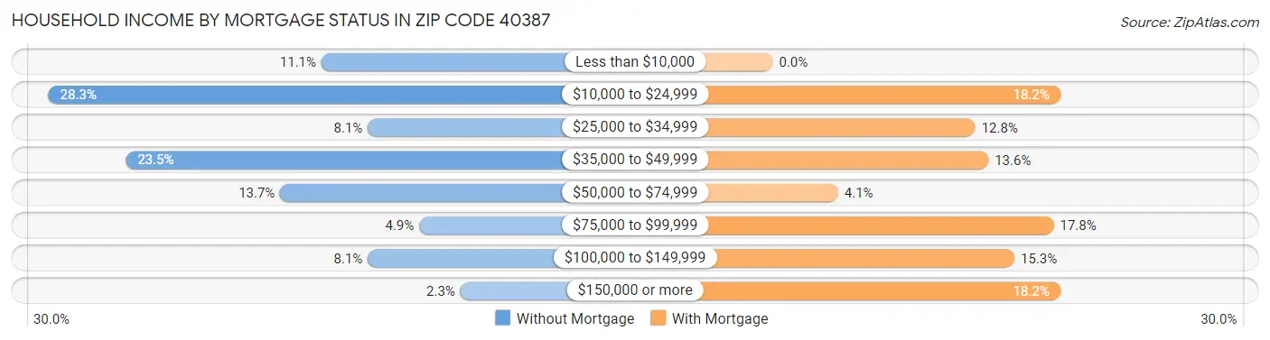Household Income by Mortgage Status in Zip Code 40387